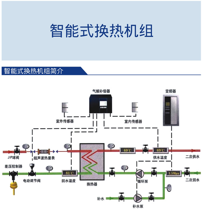 智能式換熱機(jī)組簡介
